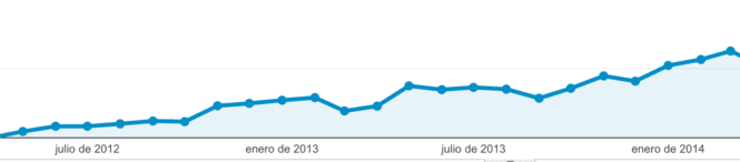 Crecimiento de visitas 2012-2014