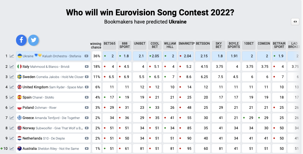Chanel se posiciona quinta para ganar eurovisión según las casas de apuestas